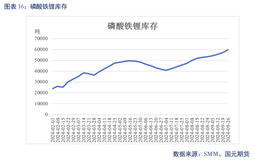 【碳酸锂】进口增量压制 锂价重心下移  第18张