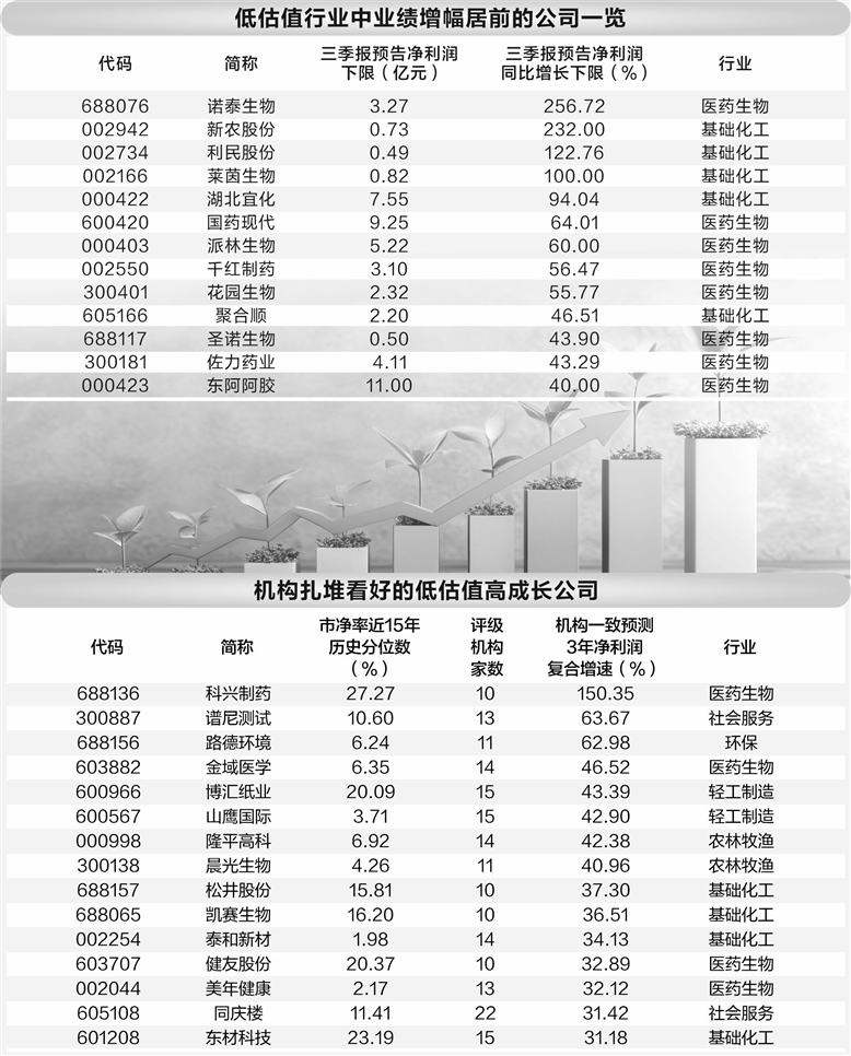 六大低估值行业潜力十足 机构看好15家公司未来3年前景