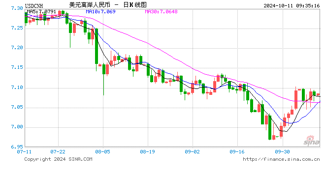 人民币中间价报7.0731，上调11点  第1张