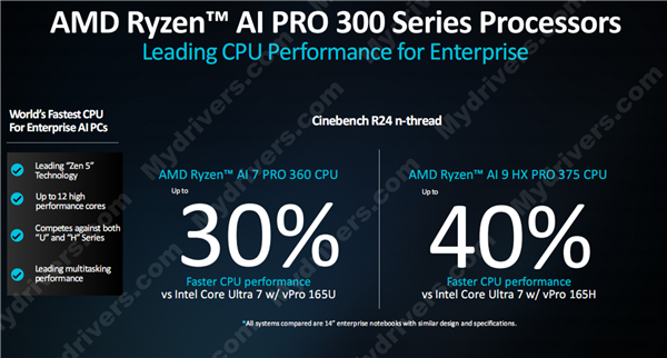 多线程性能领先40％！AMD发布锐龙AI PRO 300系列：商务本续航超23小时  第7张