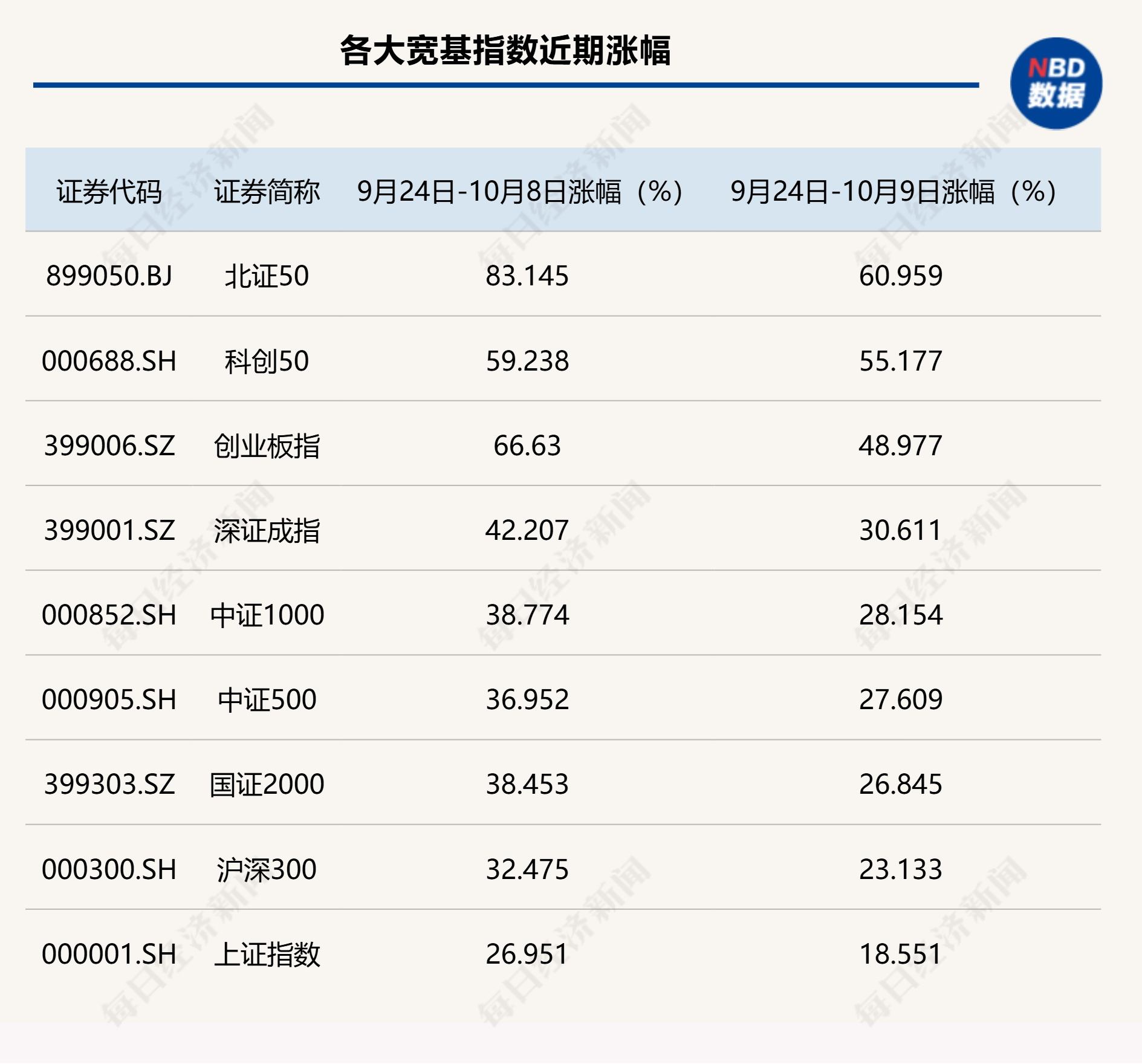 本轮行情北证50指数长期领先，多家公募已开始限购相关基金，有的完全暂停申购  第1张