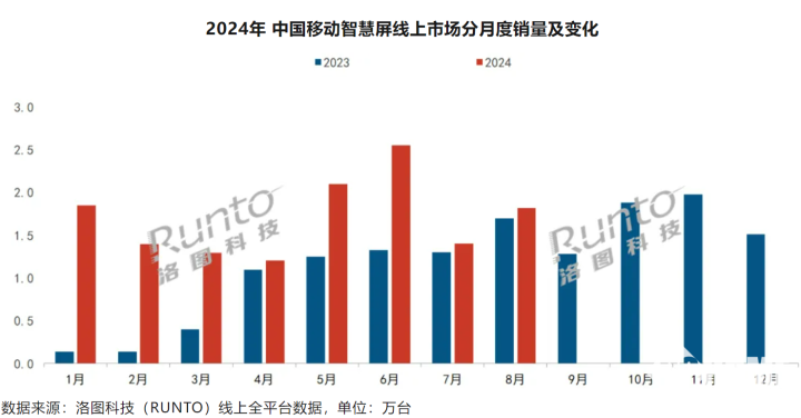 国内移动智慧屏市场增速明显放缓、价格下调  第1张