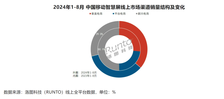 国内移动智慧屏市场增速明显放缓、价格下调  第2张