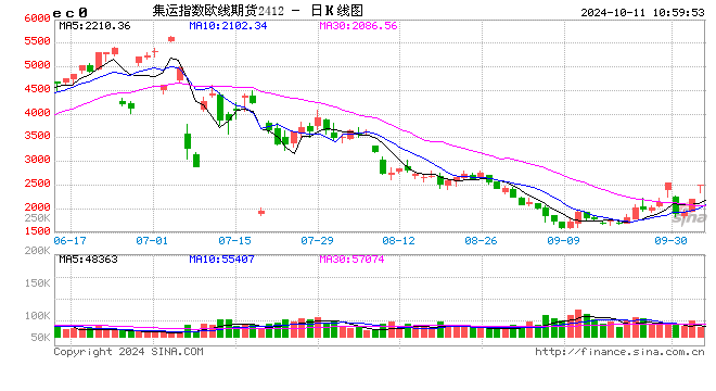 快讯：集运指数（欧线）主力合约涨幅收窄至12% 此前一度涨超18%  第2张