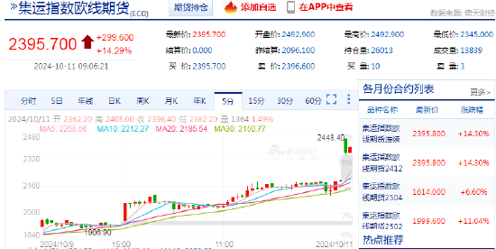 快讯：集运指数（欧线）主力合约涨幅收窄至12% 此前一度涨超18%  第3张