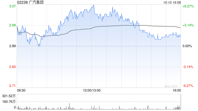 广汽集团拟向辰致科技增资不超过5.5亿元  第1张