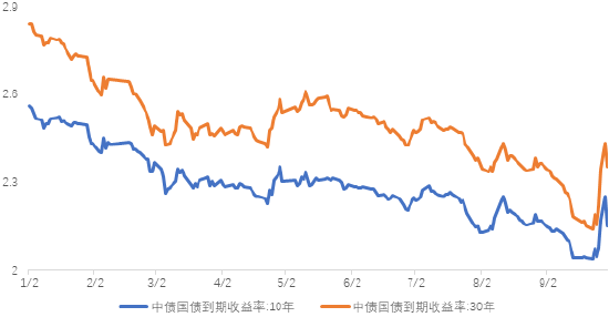 长城基金：关注增量财政政策的节奏和力度  第3张