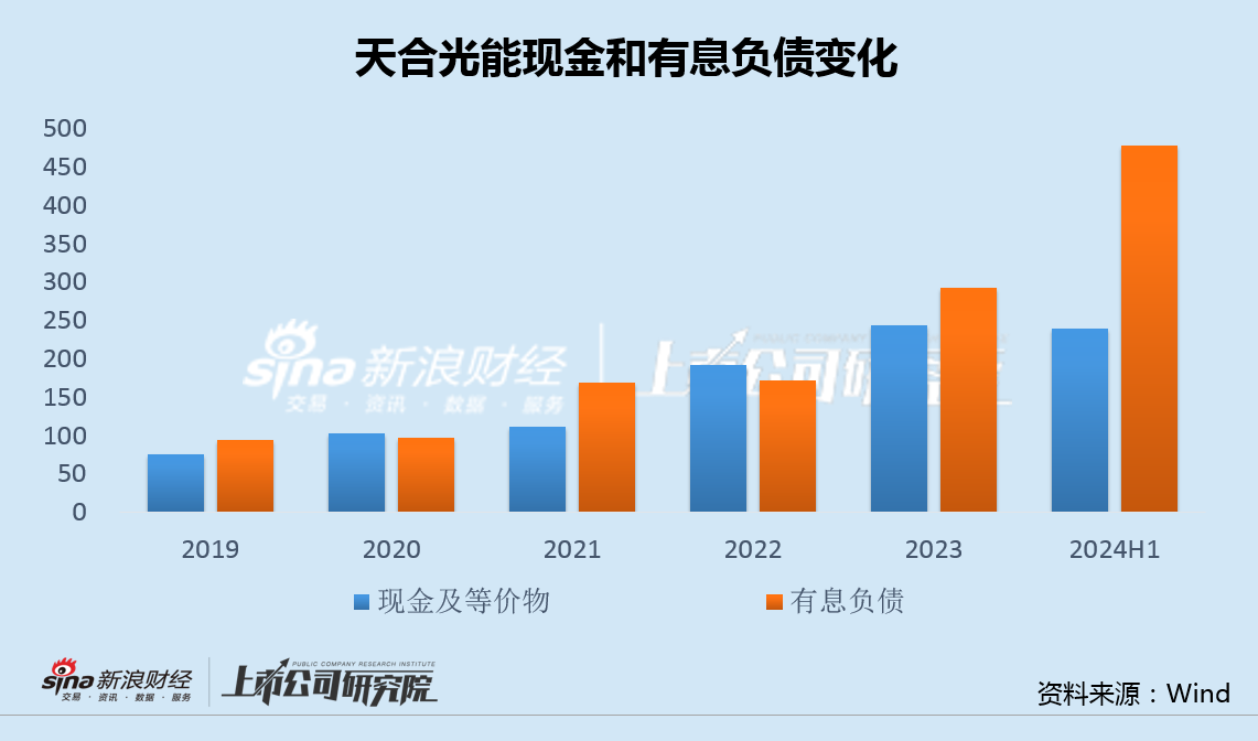 天合光能主要股东急于减持背后：业绩变脸财务指标全面走弱 百亿定增流产478亿债务高悬  第4张