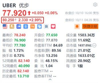 优步盘前涨近3% 美银指其有望从自动驾驶汽车市场的竞争中受益  第1张