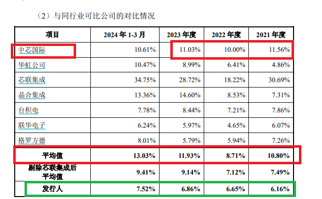 新芯股份IPO：盈利大降预估值却激增80亿元 三家承销商关联方皆“精准”突击入股  第1张