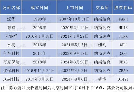 11家保险机构扎堆上市 都什么来头？背靠大企业、知名高管领衔、主打科技能力……  第1张