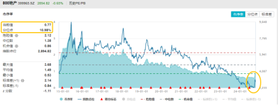 再度熄火！“牛市旗手”顽强护盘，券商ETF（512000）逆市收红！防御属性尽显，银行、价值ETF跑赢沪指  第3张