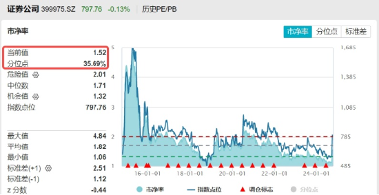 再度熄火！“牛市旗手”顽强护盘，券商ETF（512000）逆市收红！防御属性尽显，银行、价值ETF跑赢沪指  第7张