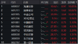 “旗手”护盘！中金公司封住涨停，国君、海通复牌两连板，  券商ETF（512000）顽强收红，全天振幅近5%！ 第1张