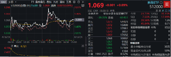 “旗手”护盘！中金公司封住涨停，国君、海通复牌两连板，  券商ETF（512000）顽强收红，全天振幅近5%！ 第2张