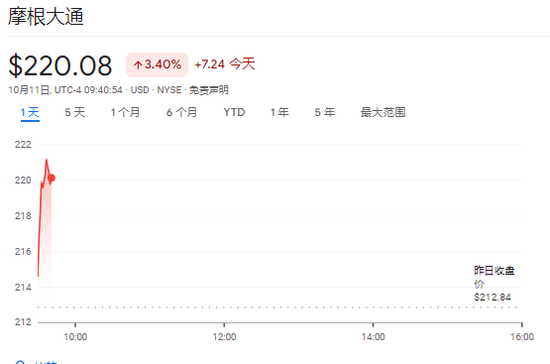 财报季开幕！标普道指新高，中概盘中转涨，特斯拉一度大跌10%，摩根大通涨逾5%  第4张