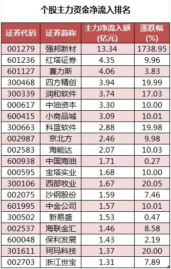 数据复盘丨38股被主力资金净卖出超3亿元 龙虎榜机构抢筹科蓝软件、青龙管业等  第3张