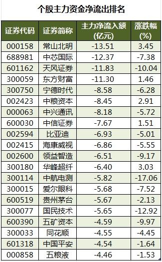 数据复盘丨38股被主力资金净卖出超3亿元 龙虎榜机构抢筹科蓝软件、青龙管业等  第4张