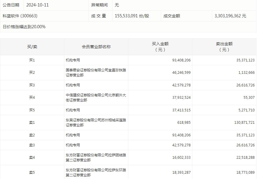 数据复盘丨38股被主力资金净卖出超3亿元 龙虎榜机构抢筹科蓝软件、青龙管业等  第6张