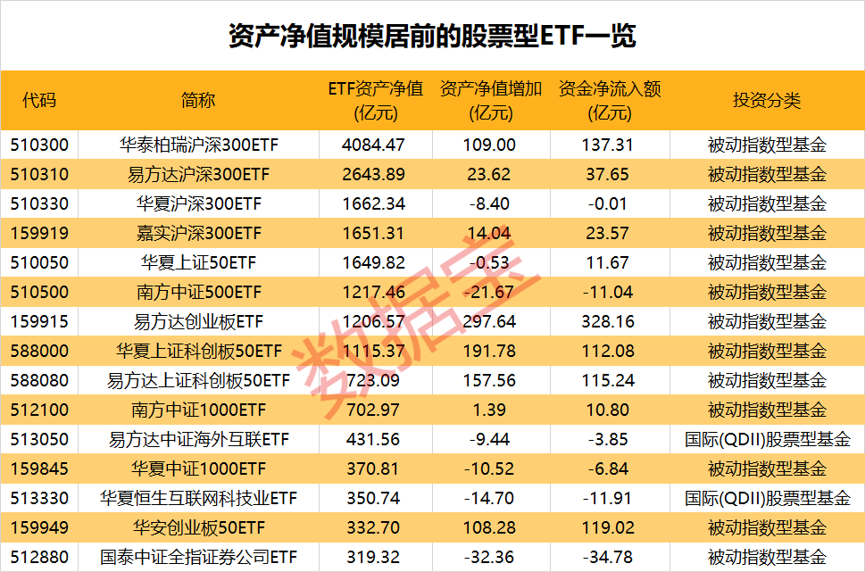 规模已超3.3万亿，大资金持续跑步入场！主力风向转变？三大券商股被大手笔抛售，两大板块获加仓  第3张