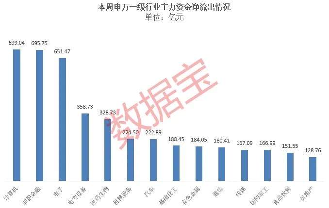 规模已超3.3万亿，大资金持续跑步入场！主力风向转变？三大券商股被大手笔抛售，两大板块获加仓  第4张