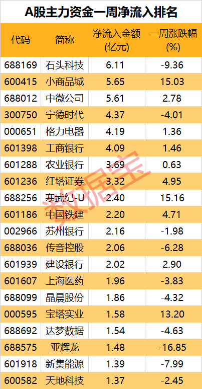 规模已超3.3万亿，大资金持续跑步入场！主力风向转变？三大券商股被大手笔抛售，两大板块获加仓  第6张