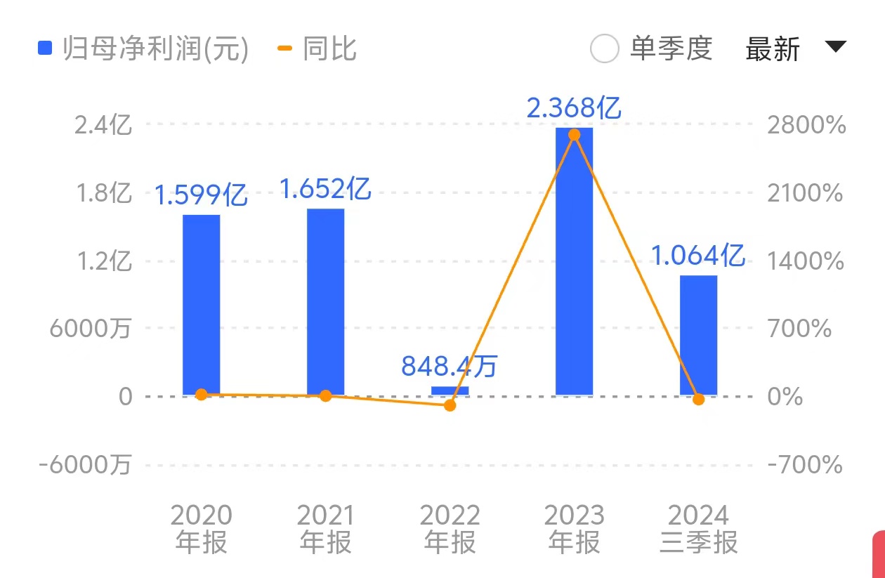 年报“预增王”三季报突然“大变脸” 齐峰新材怎么了？  第2张