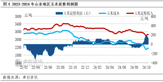 基层玉米惜售情绪加重，华北地区玉米淀粉市场价格低位反弹  第6张