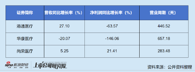 华康医疗股东抛减持计划：上半年业绩大幅下滑 坏账风险走高现金已无法偿还短债  第2张