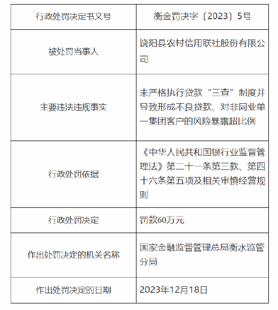 饶阳县农村信用联社被罚60万：因未严格执行贷款“三查”制度并导致形成不良贷款等