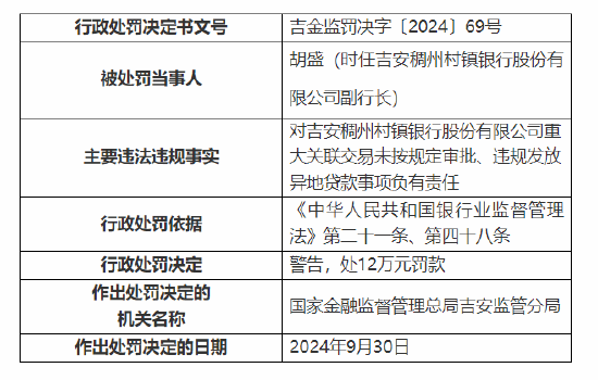 吉安稠州村镇银行被罚60万元：因重大关联交易未按规定审批 违规发放异地贷款  第2张