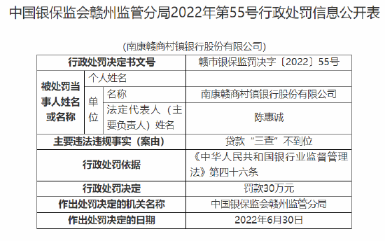 南康赣商村镇银行被罚30万元：因贷款“三查”不到位  第1张