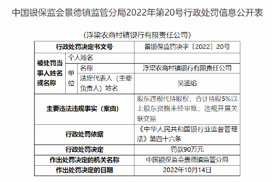 浮梁农商村镇银行被罚90万元：因股东违规代持股权 合计持股5%以上股东资格未经审批 违规开展关联交易  第1张