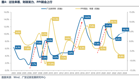 广发策略：财政如何拉动ROE？  第3张