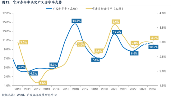 广发策略：财政如何拉动ROE？  第10张