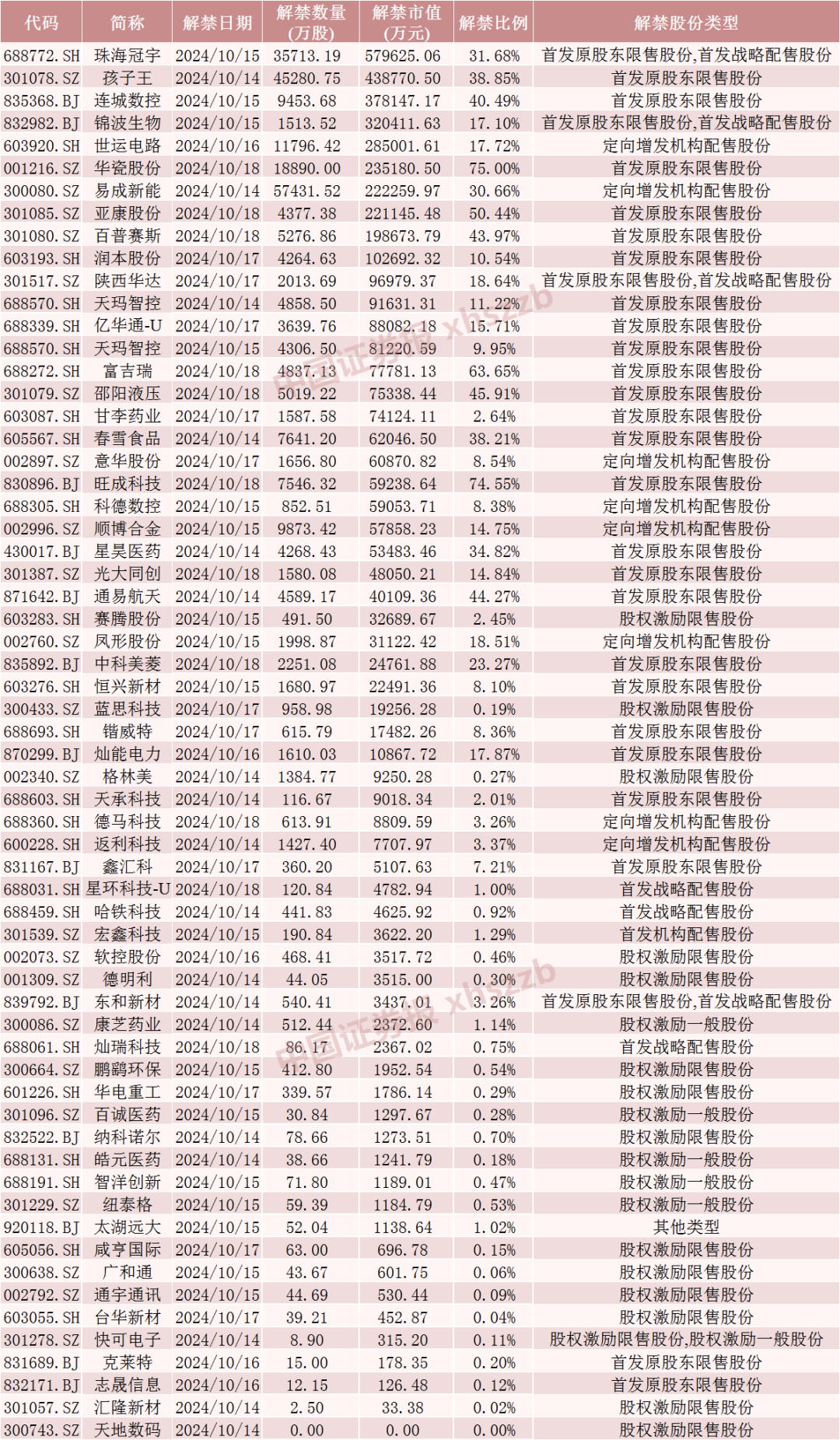 下周A股解禁超420亿元  第5张