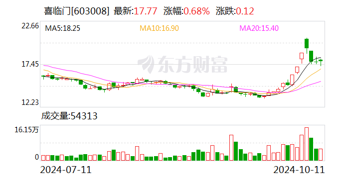 喜临门：拟向特定对象发行股票,募资金额不超过85000万元  第1张