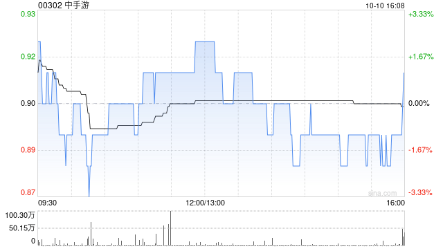 中手游拟折让约1.10%发行合共1.06亿股认购股份 净筹约9420万港元