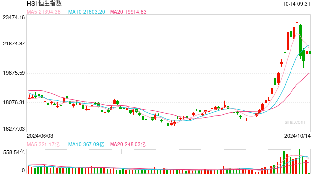 快讯：恒指低开0.11% 科指跌0.71%科网股普遍低开、内房股齐涨  第1张