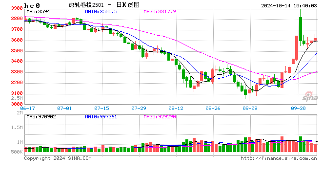 热轧板卷：驱动因素好坏参半，10月行情当何去何从？