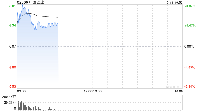 铝业股早盘强势走高 中国铝业涨逾8%中国宏桥涨逾5%