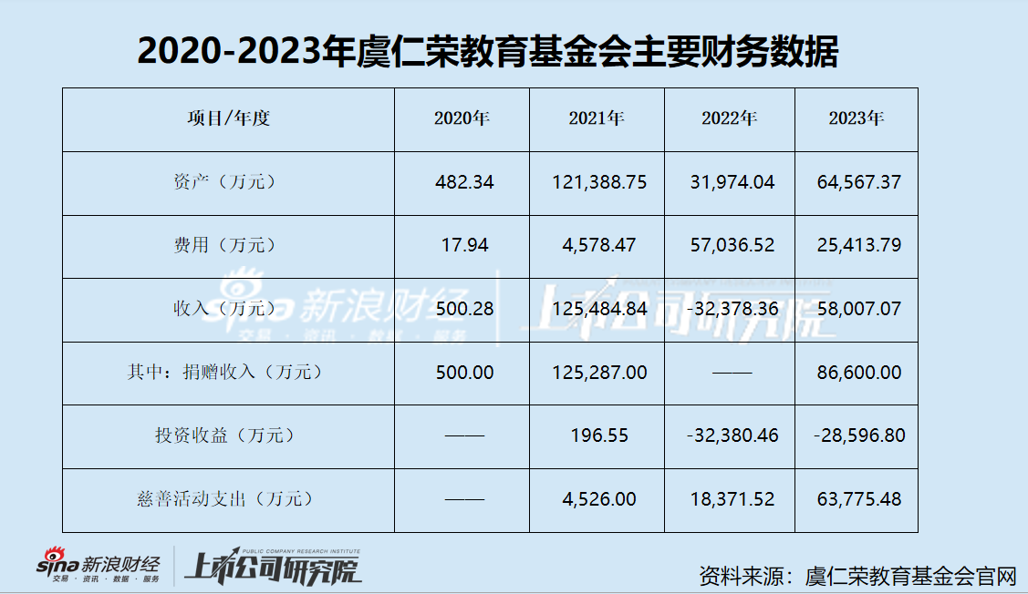 韦尔股份控股股东豪捐67亿 是支持教育事业发展还是变相减持？