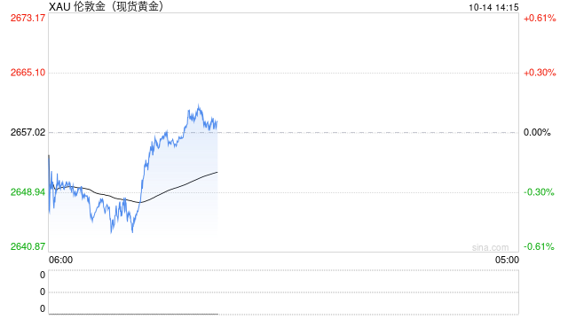 金价急涨触及2660，分析师：多头将寻求延续当前反弹走势  第1张