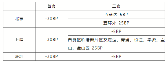 北京银行：对于在本次存量房贷利率批量调整范围之内的 一般情况下利率加减点将调整至-30BP  第1张