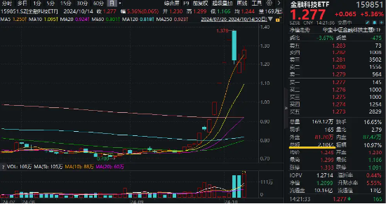 交投创新高！金融科技ETF（159851）拉涨超7%，成交突破2亿元！多股强势封板，艾融软件30CM涨停  第1张