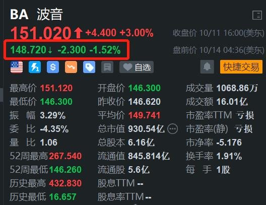 波音盘前跌1.5% 陷全球裁员风波 五年亏损约300亿美元  第1张