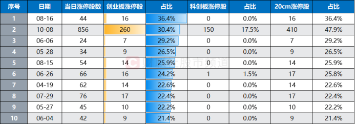 “300股”热度又起！涨停股中占比超2成，资金加速流入“20cm”  第5张