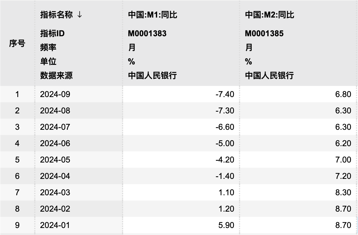 M1同比继续负增长、M2增速企稳回升 分析人士：理财资金向存款回流  第1张