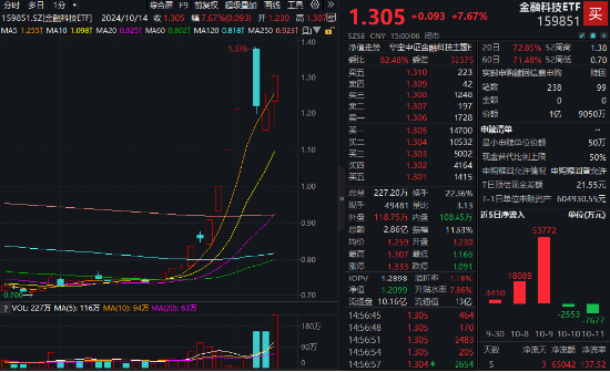 鸿蒙概念引爆！金融科技ETF（159851）强势收涨7.67%，成交爆量新高！机构：金融IT有望继续引领市场反攻  第1张