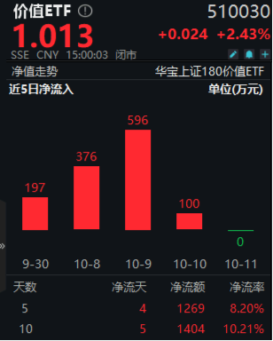 高股息全天强势，价值ETF（510030）盘中大涨近3%，标的指数超9成成份股收红！  第2张